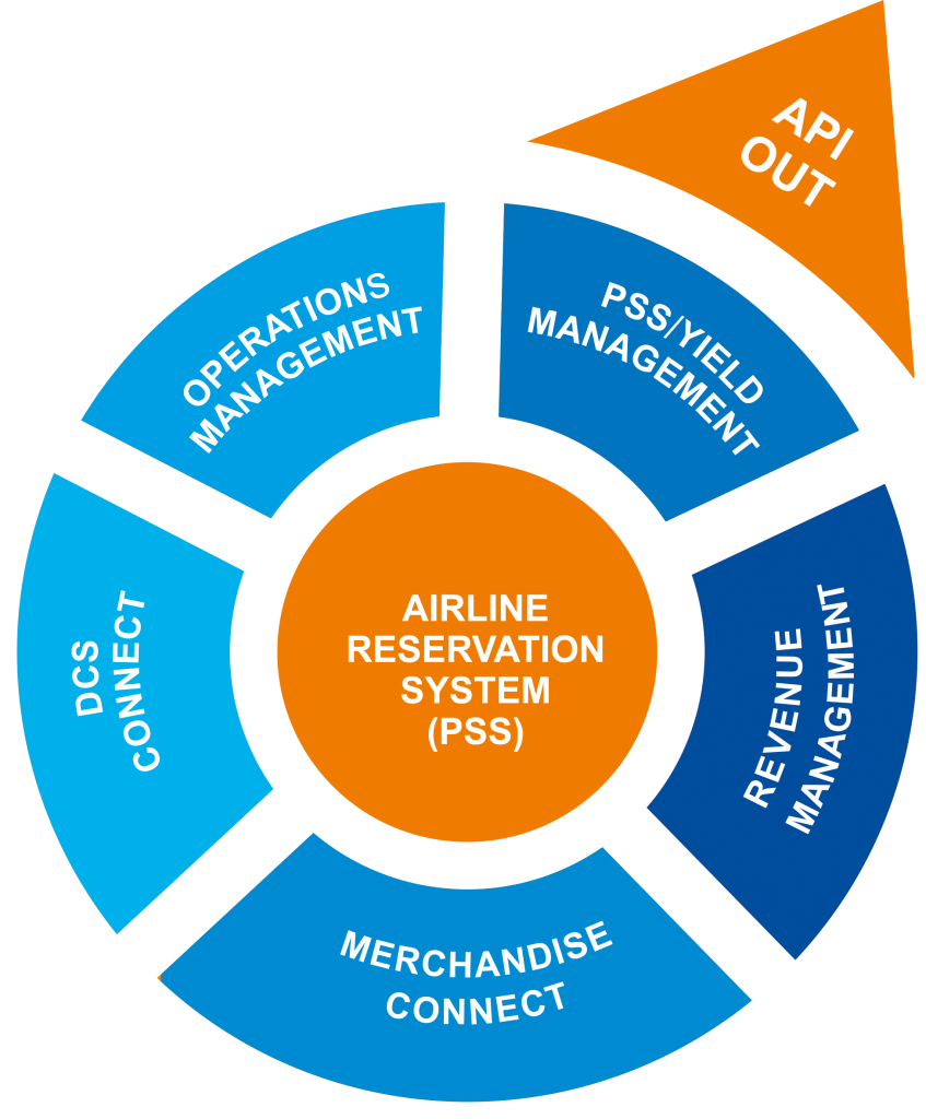 Airline Reservation Software