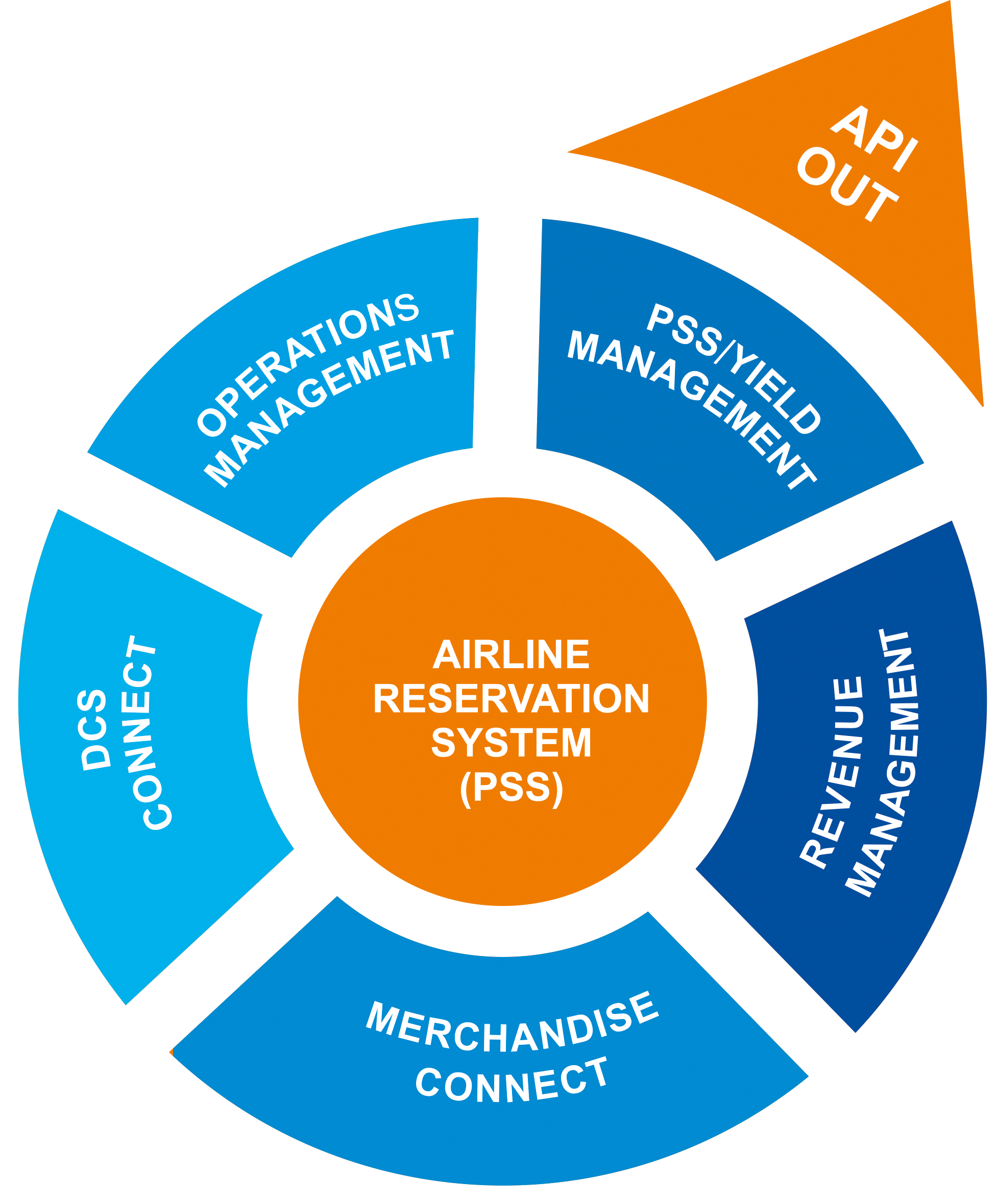 Airline Reservation System