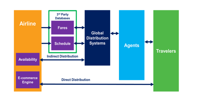 Airline Distribution Flow